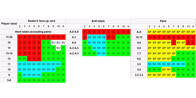 Blackjack Tips & Strategies - Graph of Hand Values