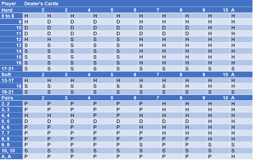 European Blackjack Strategy